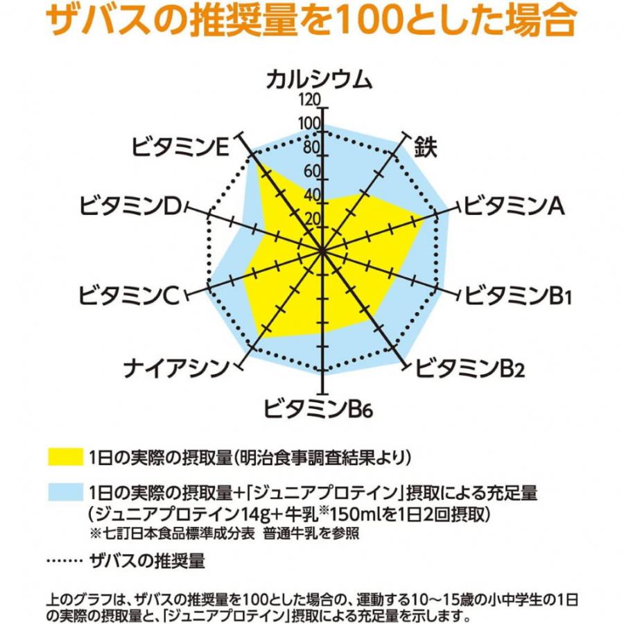 ザバス ジュニアプロテイン ココア味 840g