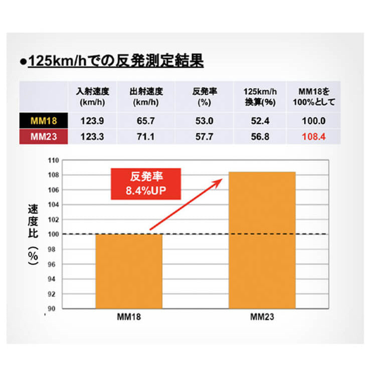 ssk MM23/一般軟式FRP製バット(SBB4037)『軟式野球 バット エスエスケイ』