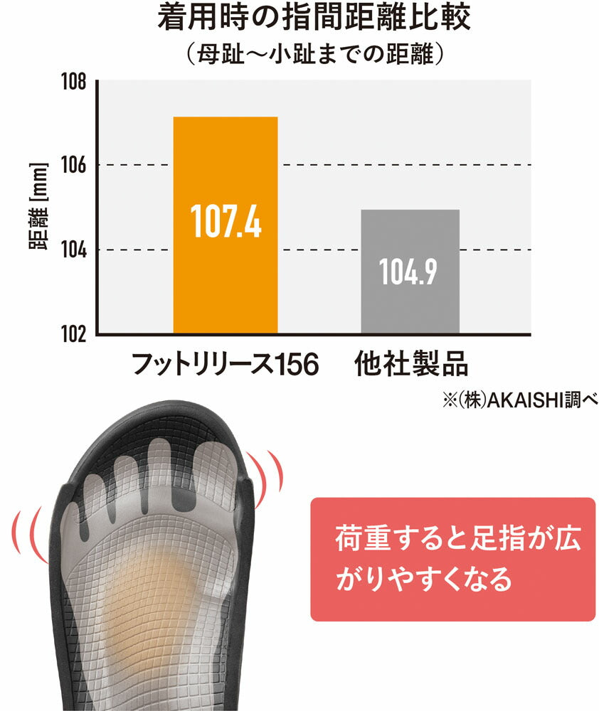 【AKAISHI】アカイシ フットリリース156 足裏 指圧感 アーチサポート 足指に解放感 リカバリーサンダル スポーツサンダル AF156 AF156019